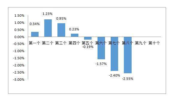 油价调整最新消息