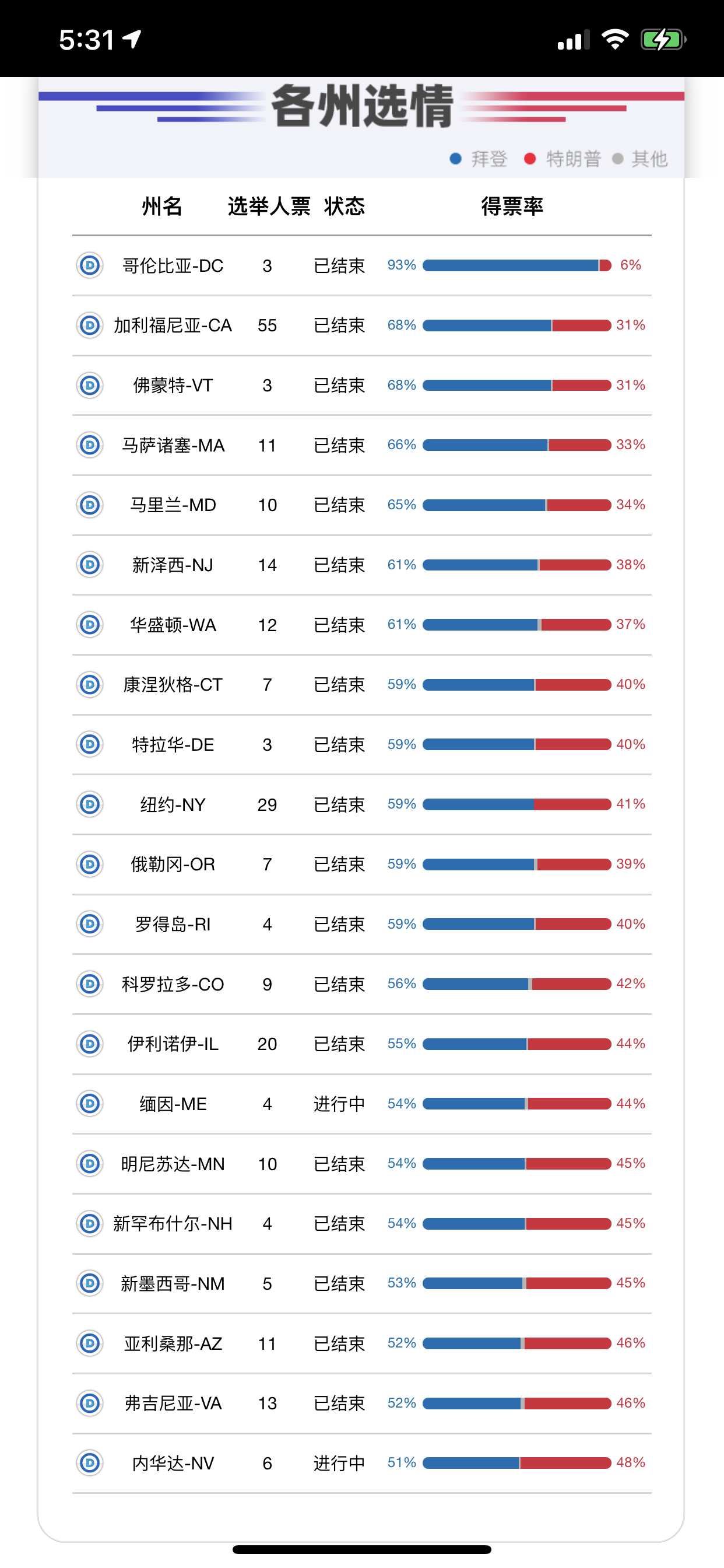 美国最新大选局势更新