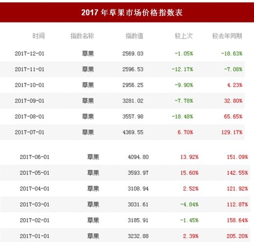 今日草果最新价格及市场走势多元观点分析