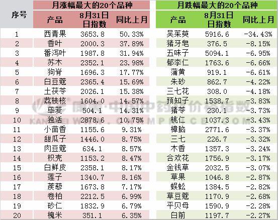 最新中药材价格表及其获取指南