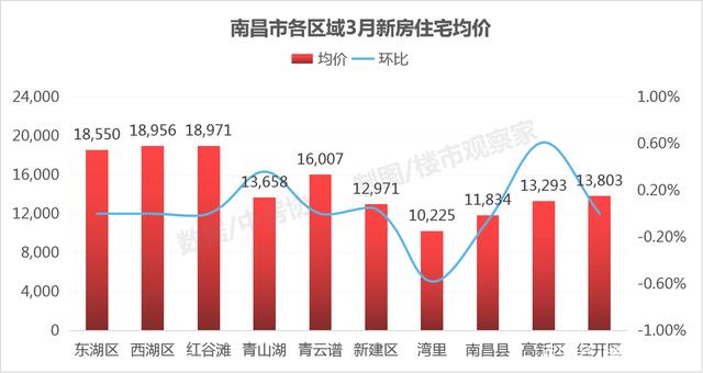 南昌最新房价分析与观点阐述