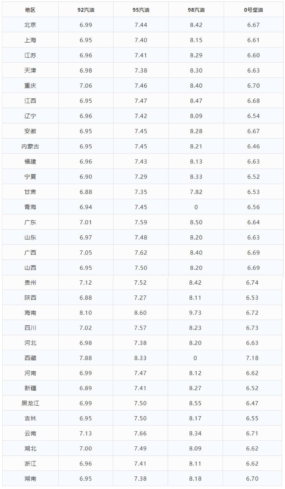 最新汽油价格表汇总，驾车一族必看！