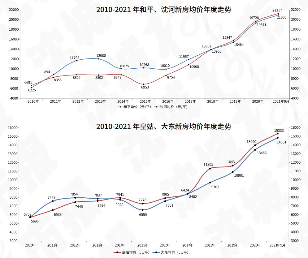 沈阳最新房价，时代印记与城市的脉络
